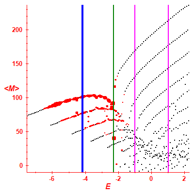 Peres lattice <M>